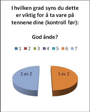 Spørsmål 1 b) Gjennomsnitt: 5 Gjennomsnitt: 6,25 Median: 5 Median: 6,5 Gjennomsnitt: 6,5 Median: 6,5 Her ser vi en tydelig endring frå 5,5 til 6,25 hos intervensjonsgruppen, at god ånde er blitt en