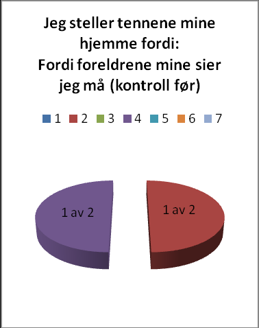 Spørsmål 2 c) Gjennomsnitt:5 Gjennomsnitt: 4,75 Median:5 Median: 4,5 Gjennomsnitt: 3 Median:3 Dette spørsmålet er ganske likt spørsmål 2a) som omhandler om de steller tennene hjemme fordi tannlegen