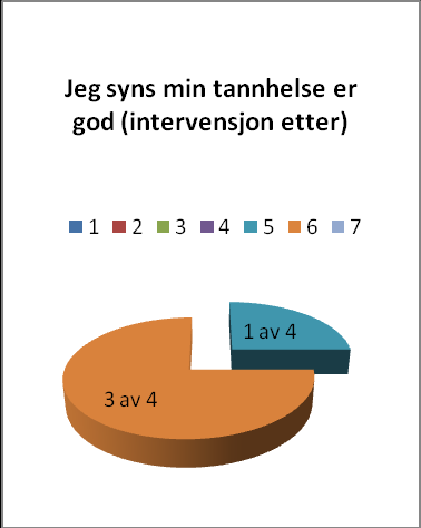 Spørsmål 4 Gjennomsnitt:5,25 Gjennomsnitt: 5,75 Median: 5,5 Median: 6 Gjennomsnitt: 6 Median:6 Vi ser at ingen av de spurte synes de kan sette en 7 er på sin egen tannhelse, men at de legger seg på