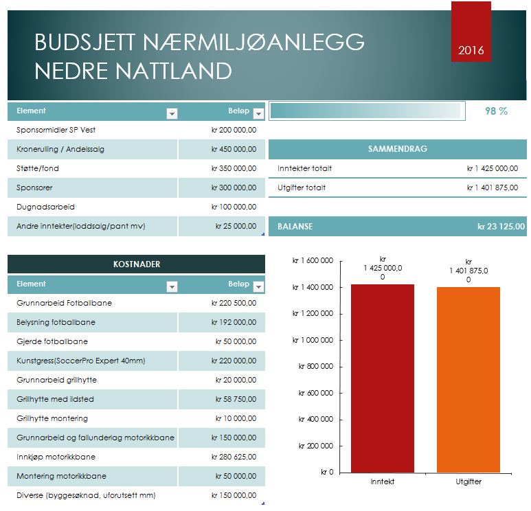 Kostnader og finansiering Vi har i vårt budsjett valgt å dele opp kostnadene slik at hvert delprosjekt kostnadsmessig står på egne ben.