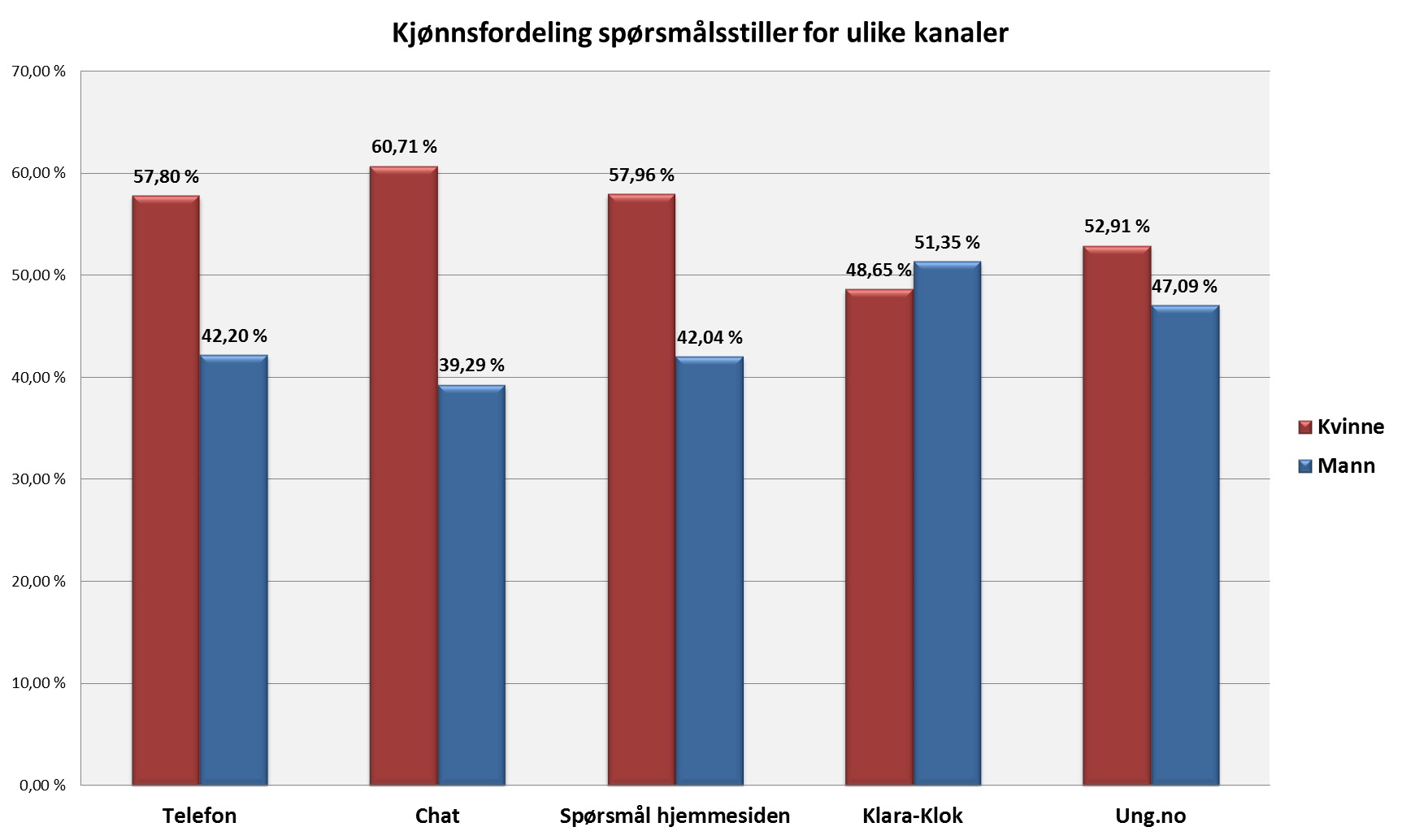 Det er gjennomgående flere kvinner enn menn som kontakter RUStelefonens egne tjenester (telefontjenesten, chatten og spørretjenesten på hjemmesiden).