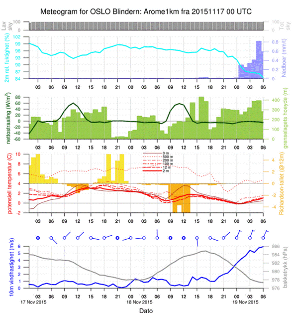 UTARBEIDELSE AV VARSEL Meteorologi Kilden meteogrammer kart (vind, stabilitet, nedbør, temperatur)