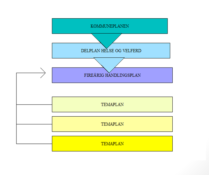 Fig. 1. Illustrasjon: forholdet mellom Kommunedelplan helse og velferd og andre kommunale planer 1.