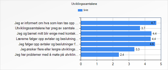 Utviklingssamtalene Jeg er informert om hva som kan tas opp på utviklingssamtalene om barnet mitt 4,7 Utviklingssamtalene har preg av samtale mellom kontaktlæreren og meg som forelder 3,7 Jeg og