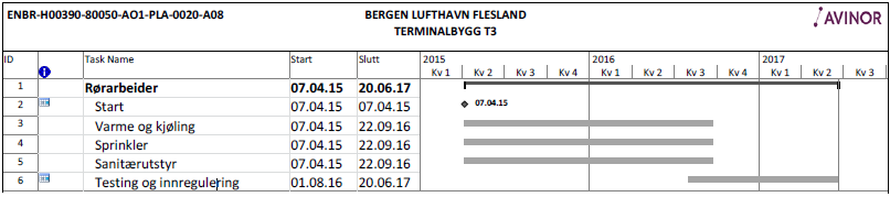 Fullstendig omfang for anskaffelsen vil bli beskrevet i konkurransegrunnlaget. 1.5 Kontraktstype For oppdraget gjelder NS 8405 og Avinors endringsvedlegg til NS 8405. 1.5 Entrepriseplan Aktivitetene representerer planlagte utførelser.