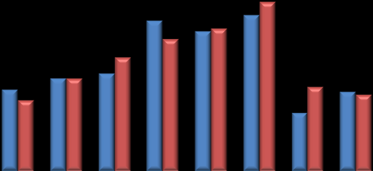 % fisk med finnesplitt Stress er energikrevende, og fisk øker glukoseverdiene normalt en tid etter stress for å skaffe energi.