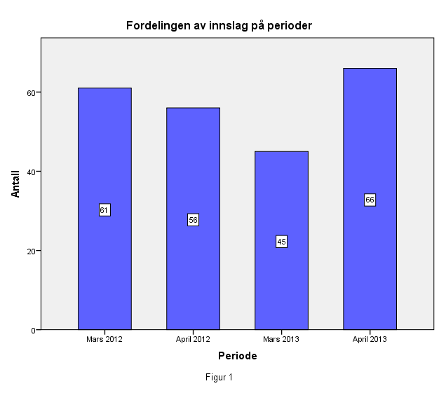 gjennomsnitt på 493 sekunders (8m 13s) varighet per sending i denne perioden. For 2013 lå den totale varigheten på 28196 sekunder (7t 49m 56s).