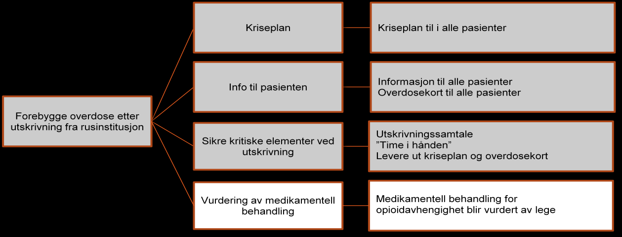 en kriseplan utarbeides og kritiske elementer sikres ved utskrivelse. I tillegg ble pasientene med diagnose F11.1 skadelig bruk av opioider eller diagnose F11.