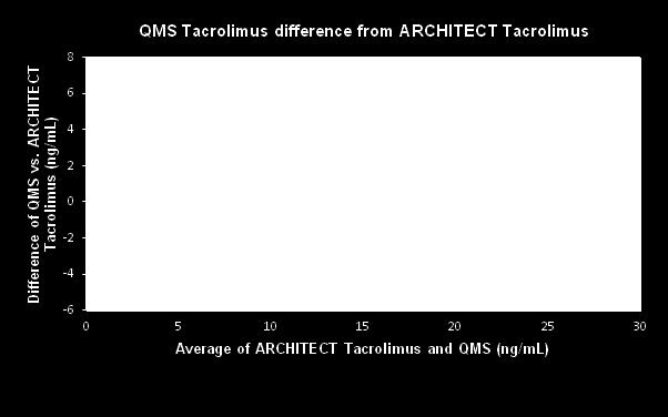 Spredningsplott for resultater fra QMS Tacrolimus vs. LC-MS/MS System 1 for kombinerte nyre-, lever- og hjertetransplantasjonsprøver. Spredningsplott for resultater fra QMS Tacrolimus vs.