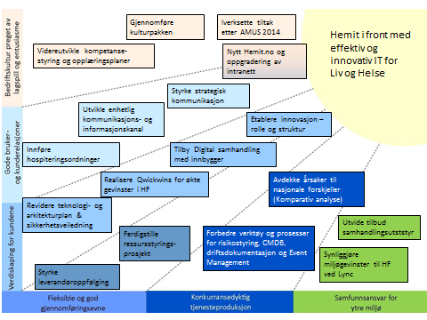 Satsningsområder i 2015 Hemits handlingsplan for er illustrert i figuren under.
