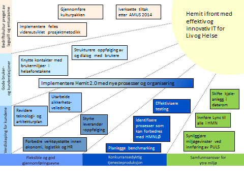 Satsningsområder i 2014 Overordnede tiltak i Hemits Handlingsplan for 2014 er vist i figuren under. Mange av disse tiltakene er gjennomført og har ført oss nærmere målet for strategiperioden.