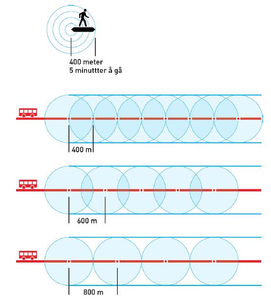 Hvor tett bør holdeplassene ligge?