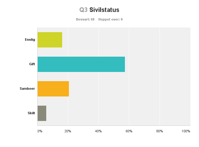 9.2.6 ANALYSE AV SPØRREUNDERSØKELSEN Over 80% av de som tok undersøkelsen er kvinner, noe som styrker Blaafarveværkets tanke om at det er flest kvinner som besøker museet.