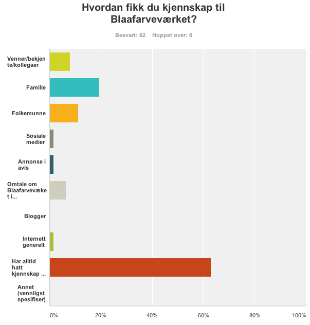 Vi kan lese ut i fra undersøkelsen at flest og hele 62% av de deltakende hadde kjennskap til stedet fra før. Dette viser at Blaaferveværket har en god posisjon i markedet.