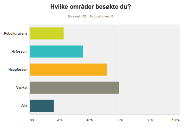 Vi kan lese av undersøkelsen at det er noe varierende hvem de besøkende reiser sammen med. De fleste tar turen sammen med sin familie med barn og venner eller ektefelle/kjæreste.