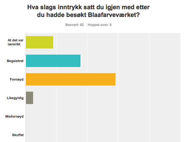 På spørsmålet om hva de besøkende hadde gjort av aktiviteter på Blaafarveværket kom det frem at flest hadde vært på kafé (79%) - og i butikker (68%).