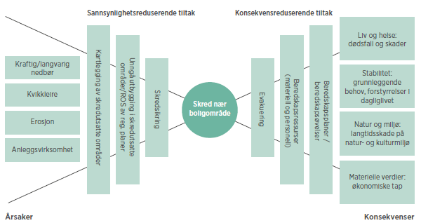 Risk og analysemetoden enkel ROS-analyse.