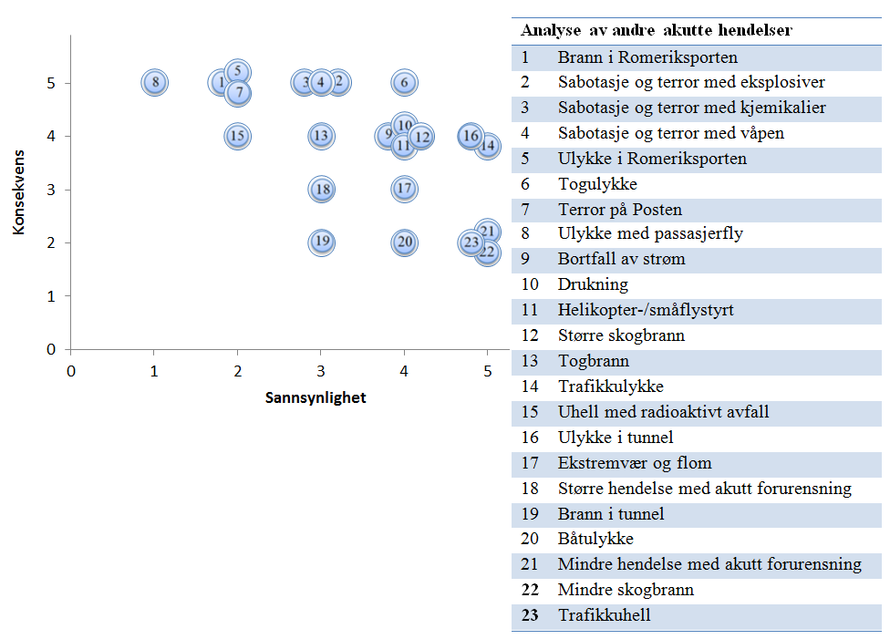 Analyse av andre akutte hendelser I denne delen tar vi for oss analyser av andre akutte hendelser som kan skje i vårt område som krever innsats fra NRBR.