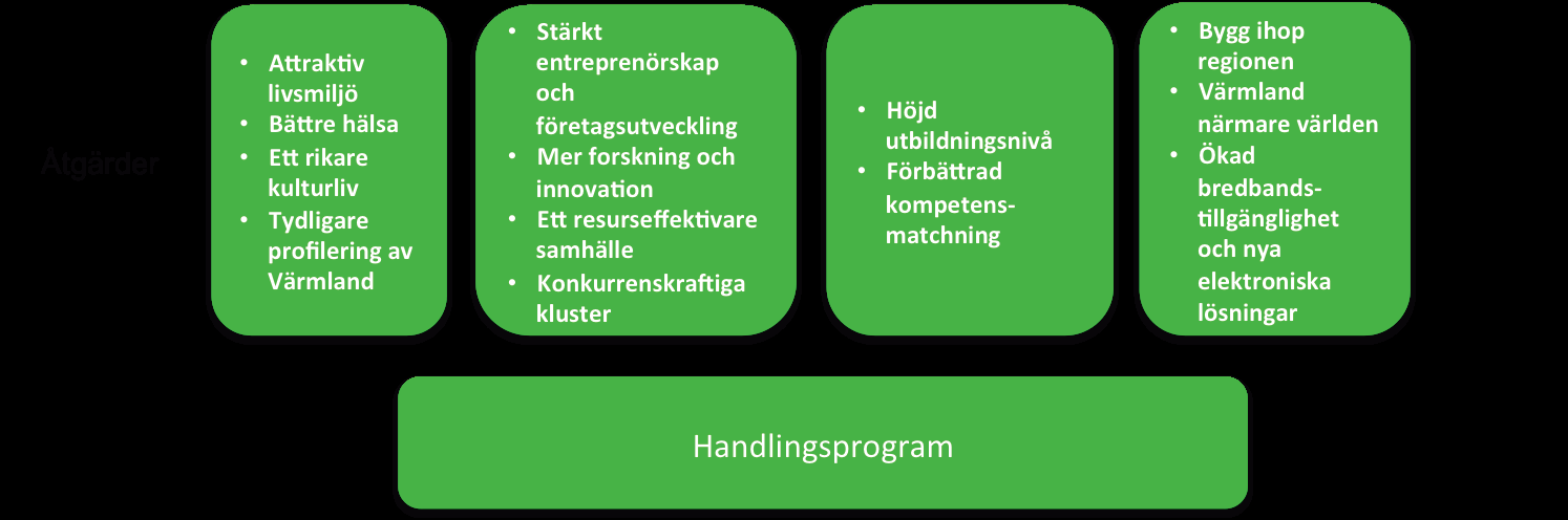 Utviklingen og profileringen av Värmland skal bygge på det man allerede er gode på og kjente for og noen av disse styrkene er kontakten til Oslo, skog, Vänern, Karlstad, internasjonalt næringsliv og