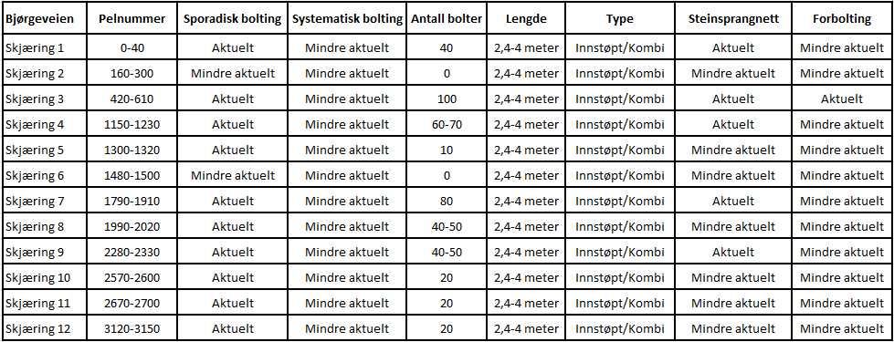 Tabell 1: Antatt sikringsomfang i skjæringene