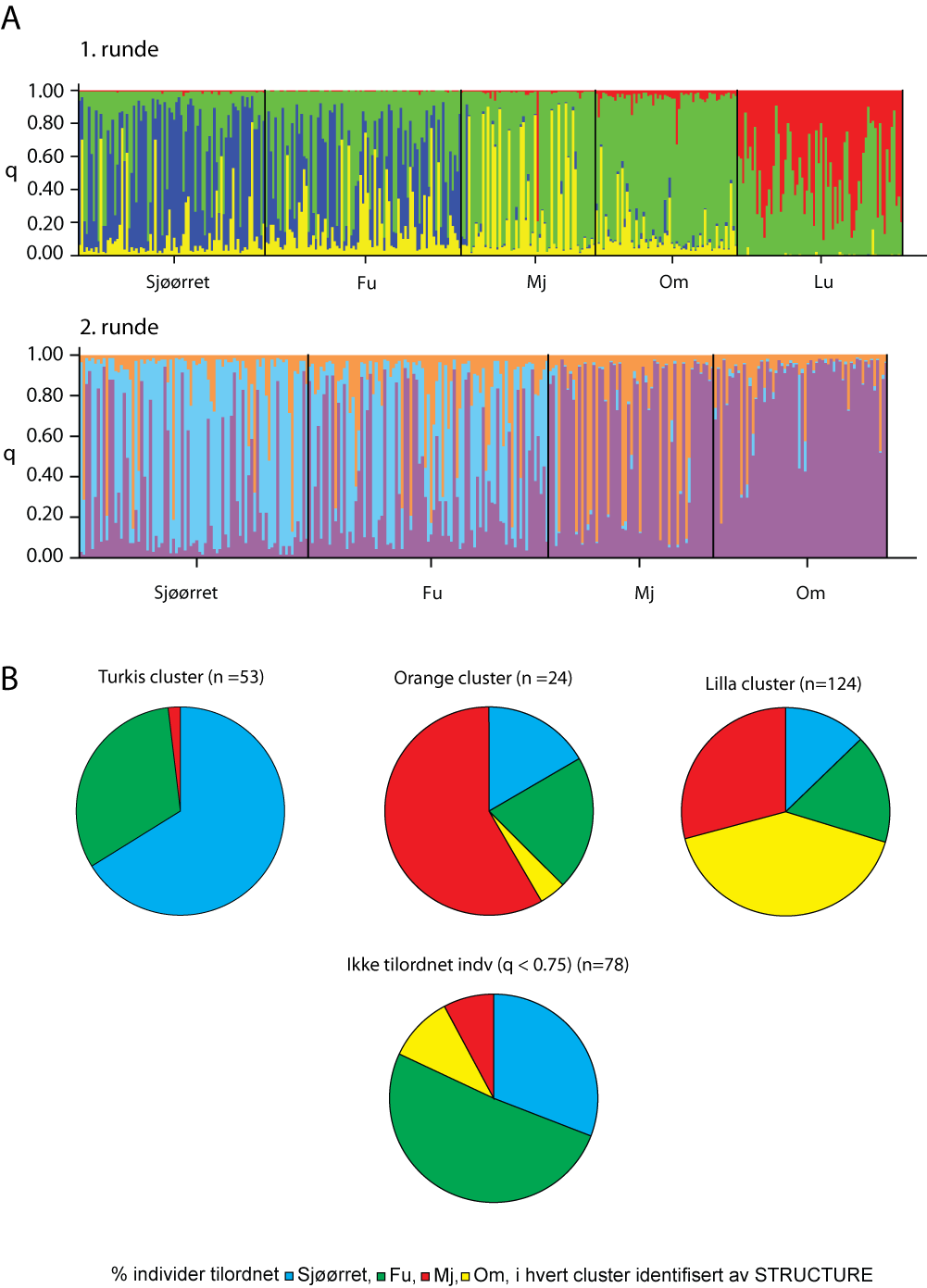 Ferskvannsbiologen Rapport 212-4 Fig. 2. Genetisk struktur for sjøørret og ørret i Fustvatn (Fu), Mjåvatn (Mj), Ømmervatn (Om), og Luktvatn (Lu).