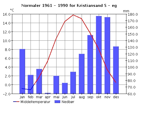 2.3.2 Klimaet i Bjørndalen Bjørndalen har et temperert kjølig kystklima. Høsten er preget av de største nedbørsmengdene.