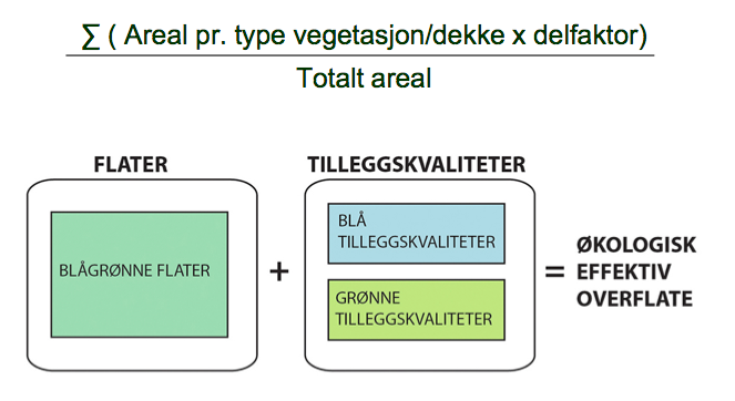 2.5 Blå-Grønn Faktor Blå-grønn faktor er et planleggingsverktøy som har til hensikt å beskytte og øke innslaget av blå og grønne kvaliteter i nye byggeprosjekter, for å redusere belastningen på