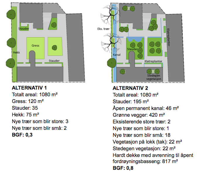 Figur 7b: Eksempel på bruk av blågrønne virkemidler. Samme areal får betraktelig høyere BGF. Faktoren bruker en poengskala fra 0-1, hvor 0 er dårligst og 1 er best.