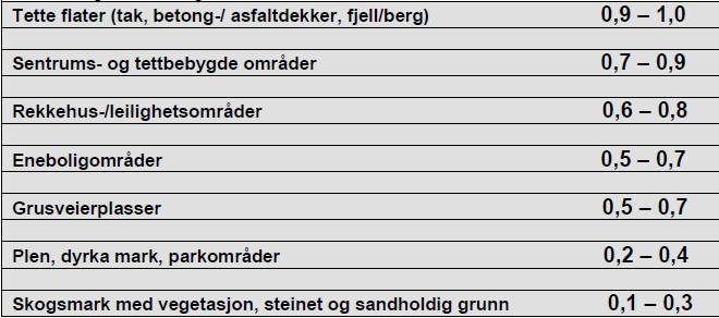 Tabell 2: Dimensjonerende nedbørsfrekvens. 2.14.5 Avrenningskoeffisient Avrenningskoeffisienten φ er forholdet mellom avrenningen fra et nedbørsfelt og nedbøren over samme område.