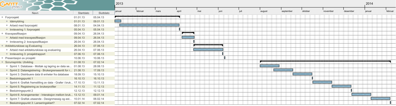 6.2 Ganttskjema Figur 5: Prosjekts plan