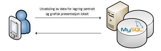 13 Valg av arkitektur Med utgangspunkt i diskusjonene rundt de forskjellige modellene velger vi å benytte klientservermodellen og lagdelingsmodellen for vårt system.