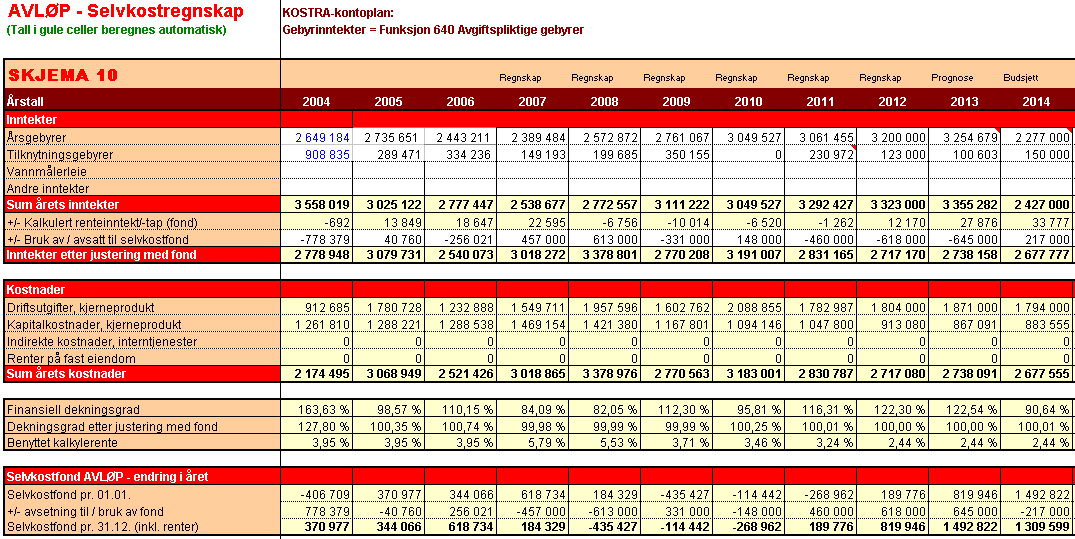 ÅRSBUDSJETT 2014 ØKONOMIPLAN 2014 2017 LEKSVIK KOMMUNE Utdrag av selvkostregnskap avløp: Årsgebyr foreslås senket med -30 % for 2014, og tilknytningsavgift til kommunalkloakk økes med 10%.