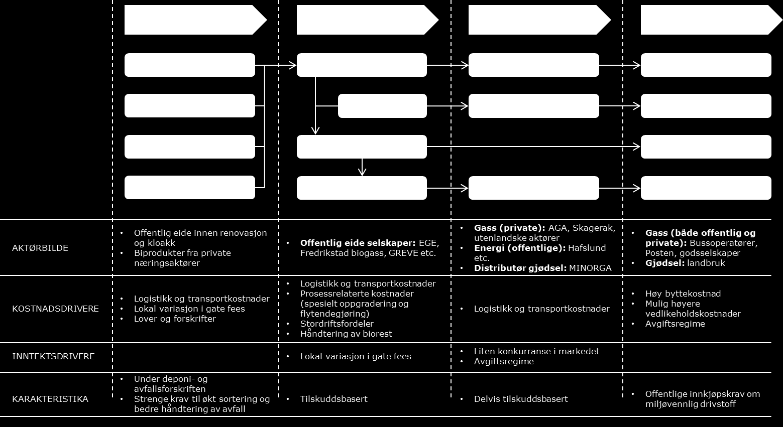 3.2 Introduksjon til biogass I et biogassanlegg produseres biogass og biorest i en biologisk prosess som bryter ned organisk materiale.