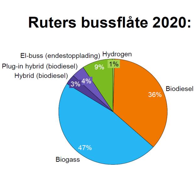 De ønsker å ha en dynamisk tilnærming til energibærere og teknologivalg slik at de til enhver tid kan velge det alternativet som kommer best ut.