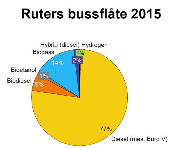 I kap. 5.5 er forventet/potensiell etterspørsel vist i en kurve. Biogass er synliggjort som et mulig drivstoff for at Ruter skal kunne oppnå sine miljømål.