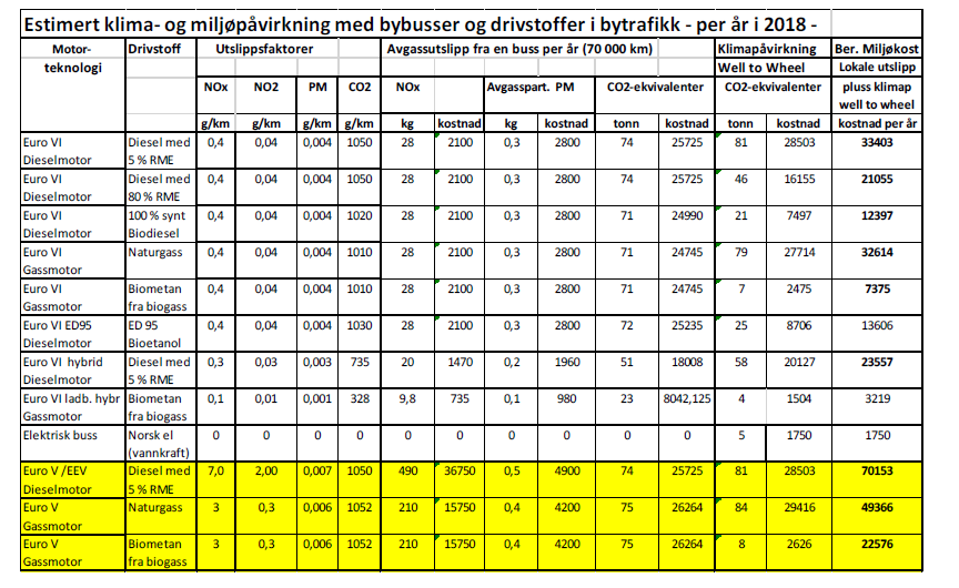 Figur 22 Sammenligning av miljøpåvirkning for ulike bussalternativer (Sør-Trøndelag fylkeskommune, 2014) Rogaland er det området i Norge som har best utviklet infrastruktur for distribusjon av gass,