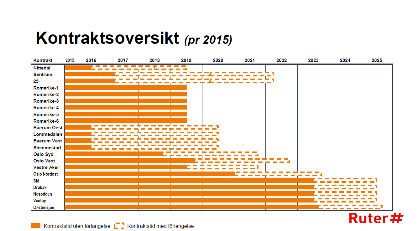 4-9 Figur 33: Kontraktsoversikt Ruter Ut fra kontraktsoversikten kan man se når ulike kontrakter fases ut og dermed vil være tilgjengelige