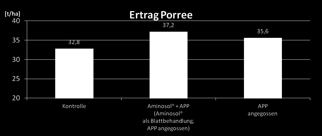 Avlingsøkning ved behandling av småplanter i purre med Aminosol Proefstation voor de Groenteteelt, Belgia, 2006 Produkt Aufwandmenge Behandlungstermin control untreated - - 1