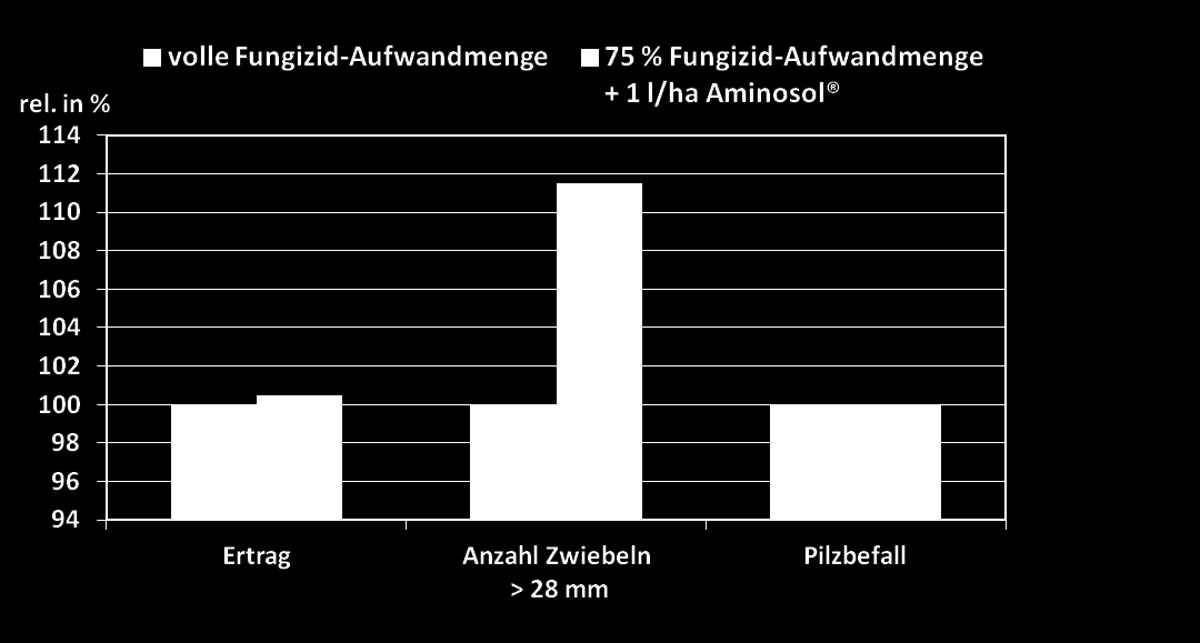 Aminosol tilsatt for å redusere mengden soppmiddel i løk Nederland 2000 treatment Shirlan+Dithane NT Shirlan+Dithane NT + 1 l/ha Aminosol Date 8 or 9 treatments 8 or 9 treatments Fungicide ¾