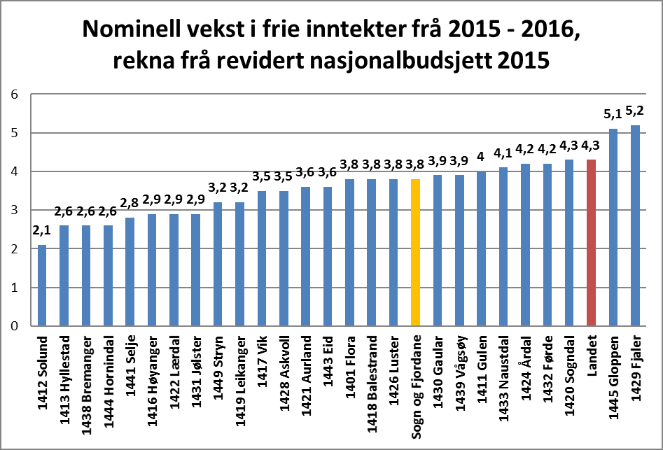 endring i tildelt skjønn endra kriteriedata endringar på skatt (skattedel og inntektsutjamninga) I budsjettet for 2016 kan kommunane ta utgangspunkt i prognosen for frie inntekter, men må sjølve