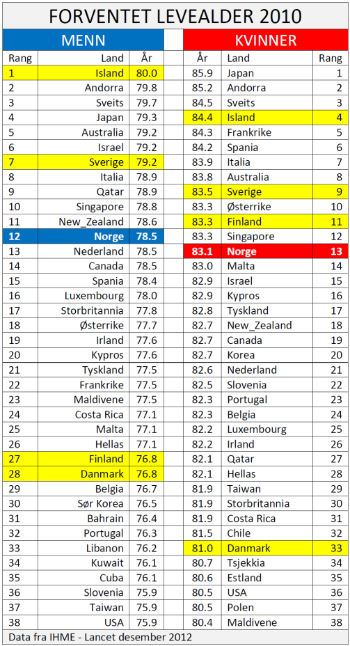 Kvinner: 83,4