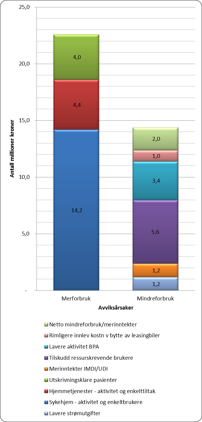 35 Avviksanalyse av sektor for helse og omsorg Sektoren har totalt et merforbruk på -8,2 mill. kr., -1,6 % av netto budsjettramme. Resultatet ble 0,7 mill. kr. verre enn anslått ved 2. tertial 2015.