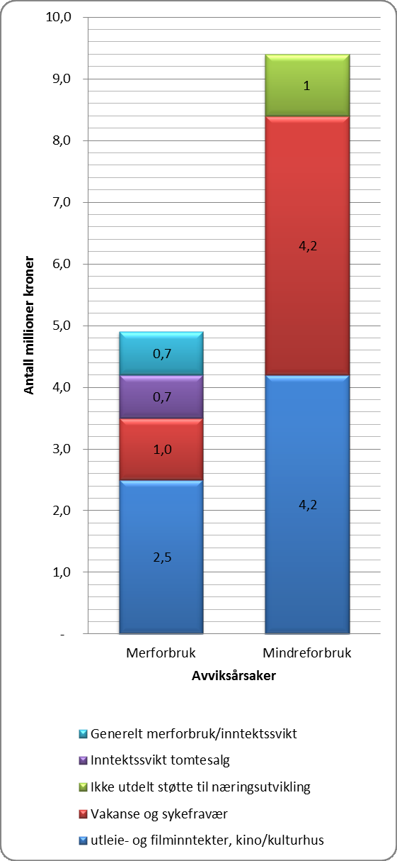 38 Avviksanalyse av sektor for samfunnsutvikling Sektoren har totalt et mindreforbruk på 4,5 mill. kr., + 6,2 % av netto budsjettramme. Resultatet ble 1,1 mill. kr. bedre enn anslått ved 2.