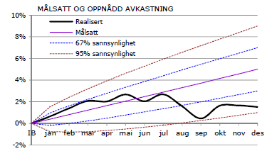 42 Særskilt om status for finansforvaltningen Gjøvik kommunes finansstrategi ble vedtatt av kommunestyret i juni 2002.