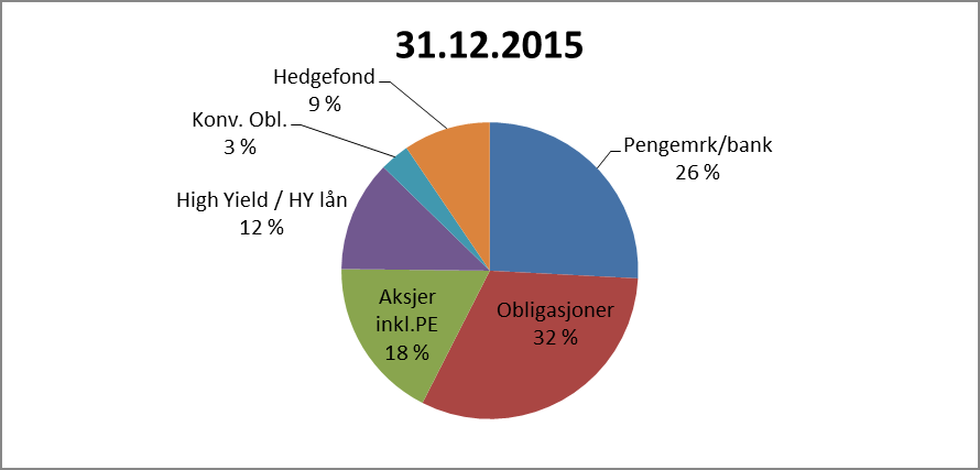 44 Fordeling mellom aktivaklassene Bufferfondet utgjorde ved årets begynnelse 42,1 mill. kr.