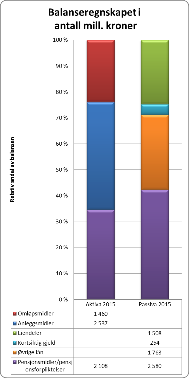 47 Balanseregnskapet Balanseregnskapet viser kommunens bokførte eiendeler, gjeld og egenkapital pr. 31.desember 2015. Balanseverdiene har i sum økt med hele 373,6 mill. kr. eller 6,5 % endring i 2015.