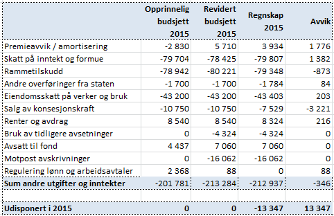 Driftsregnskapet for 2015 er oppgjort med 13,3 millioner kroner i mindreforbruk. Netto driftsresultat er positivt med 25,8 millioner kroner som utgjør 7,4 % av totale inntekter.