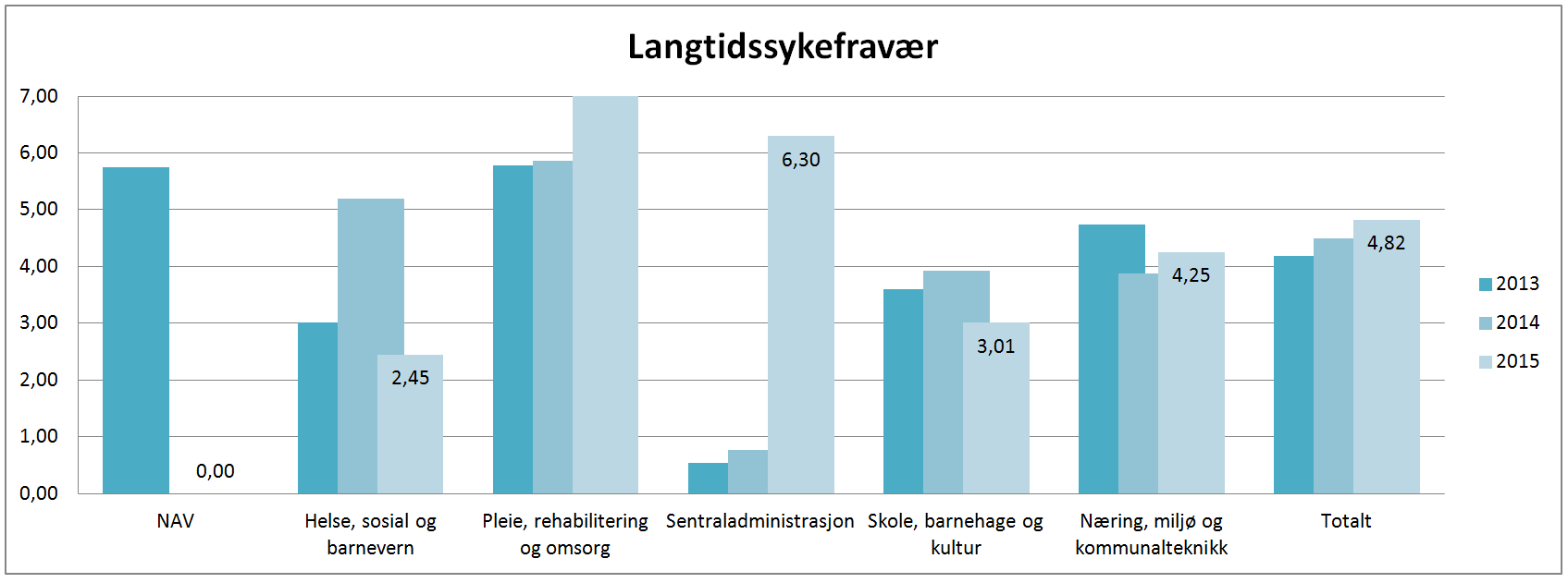 Sykefravær Diagrammene nedenfor viser sykefravær pr fagavdeling i årene 2013 til 2015. Totalt sykefravær har steget litt fra 3 og 5,9 % i 2014 til 6,45 i 2015.