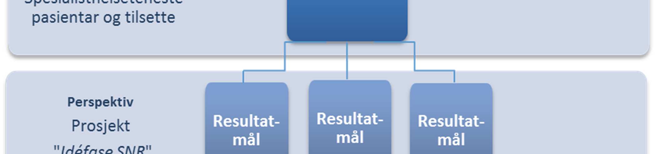 Figur 4.2 Målhierarki og perspektiv 4.