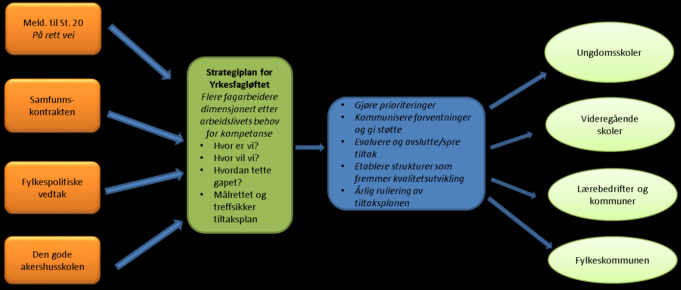 Meld. til St. 20 (2012-2013) På rett vei. Kvalitet og mangfold i fellesskolen og Samfunnskontrakt for flere læreplasser (2012) gir også viktige føringer for yrkesfagløftet i Akershus. Meld. St. 20 skulle «sikre en fellesskole med høy kvalitet, der barn og unge skal få kunnskap og ferdigheter som gjør at de mestrer framtidas krav til kompetanse» (Kunnskapsdepartementet 2013a).